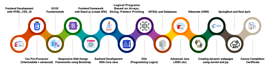 Full Stack Developer Course in Hyderabad | Java | Python | ExcelR