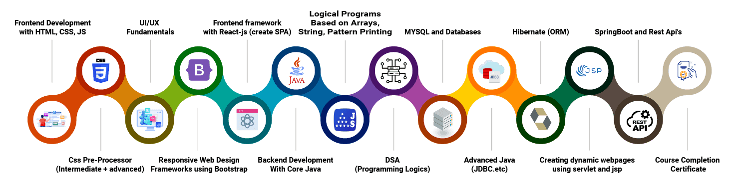 Full Stack Developer Course in Hyderabad | Java | Python | ExcelR