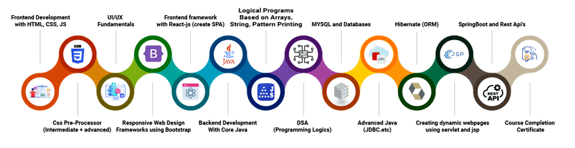 Full Stack Developer Course in Hyderabad | Java | Python | ExcelR