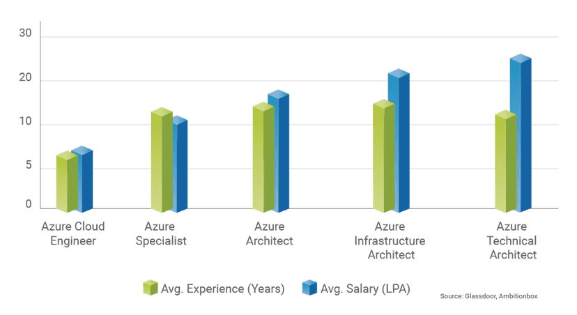 Azure Course Overview Table Microsoft Azure Certification Online Course Training