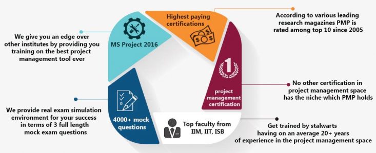 Blog on PMP